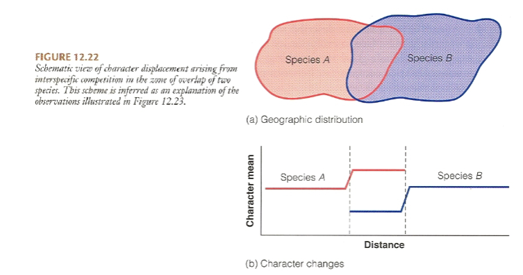 <p>We can prove <strong>characteristic displacement</strong> when we can see that only when the two species live in close proximity, they show differing characteristics</p>