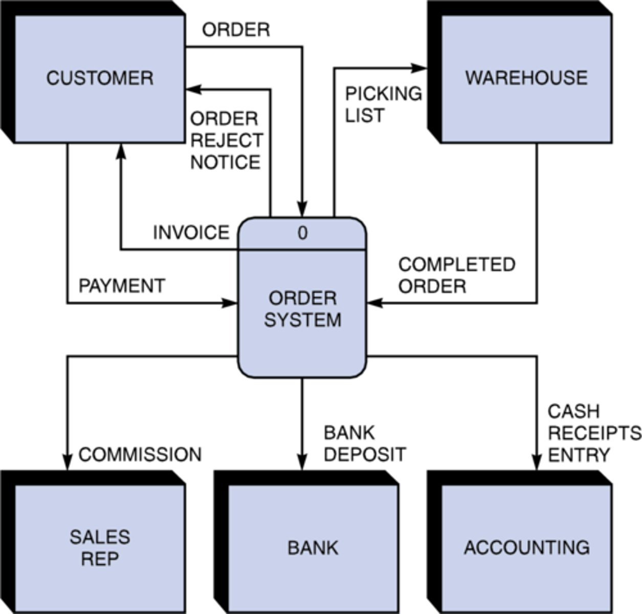 <p>A specialized data flow diagram that shows the scope or context of the area to be studied or the solution.</p>