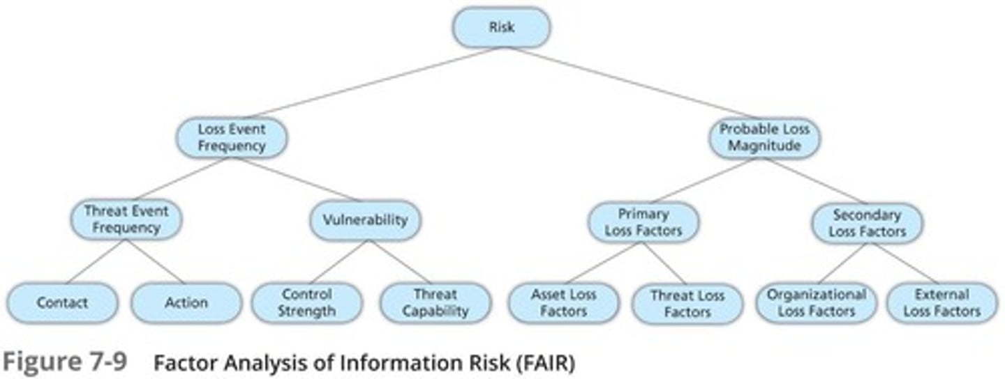 <p>Supports understanding, analyzing, and measuring information risk.</p>