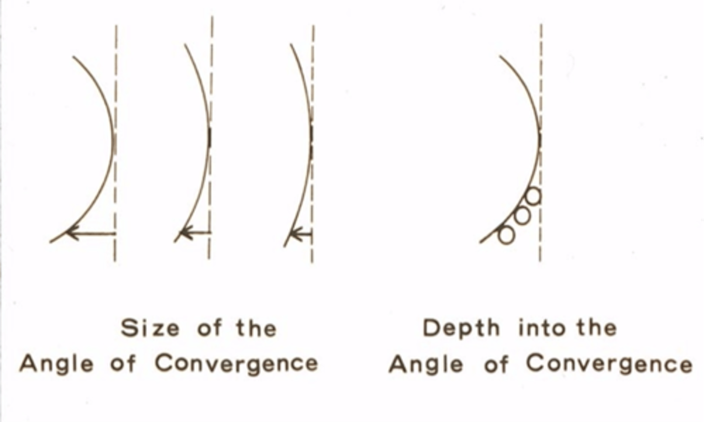 <p>Determinants of Magnitude of Retention:</p><p>1) Size of angle</p><p>•Depth into angle (0.01” undercut vs 0.02” undercut)</p><p>•The more bulbous the tooth, the more retentive the clasp</p><p>•Ex: 0.01” undercut in a low convergence angle will not be as retentive as a 0.01” undercut in a high convergence angle</p>