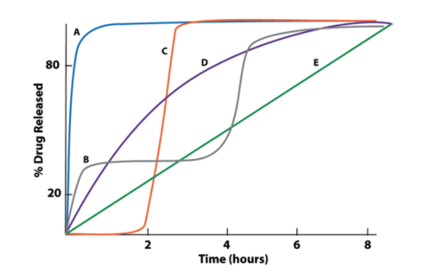 <p><strong>b)</strong> Curve B</p>