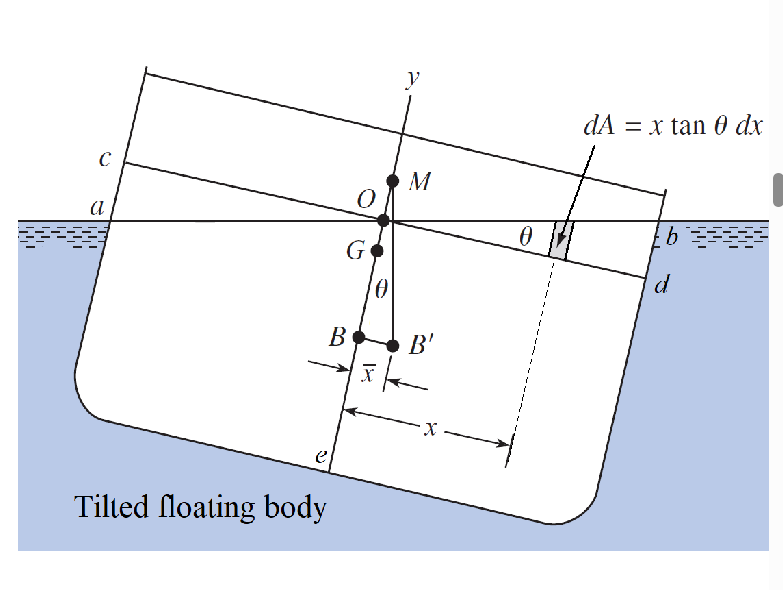 <p>How does this diagram relate to buoyancy and stability?</p>
