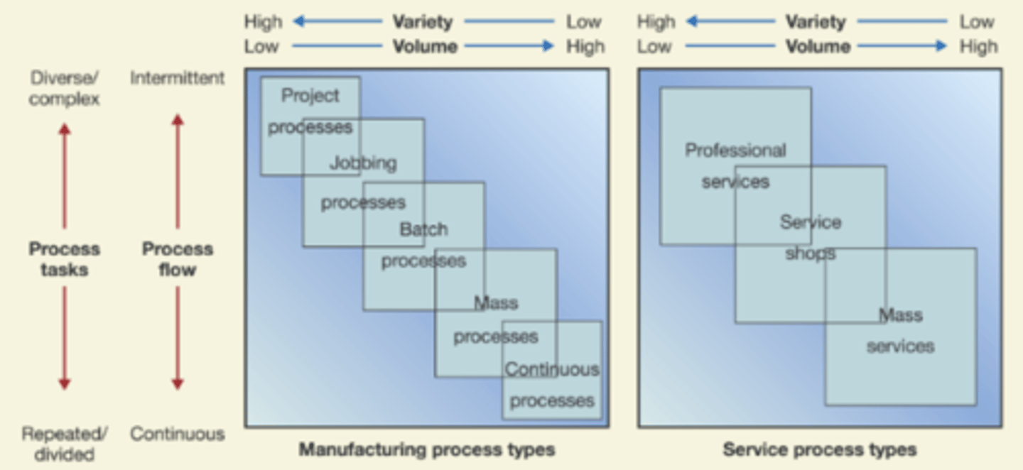 <p>- Project processes (projekt)</p><p>- Jobbing processes (enstycksproduktion)</p><p>- Batch processes (serieproduktion)</p><p>- Mass processes (massproduktion)</p><p>- Continous processes (processproduktion)</p>