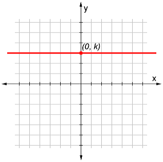 <p>Horizontal (x-axis)</p>