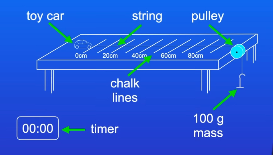 <p>Describe experiment for constant mass with vary force</p>