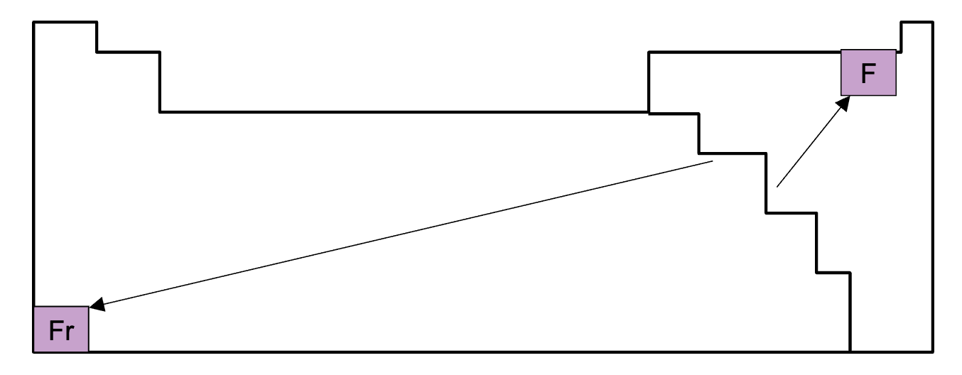 <ul><li><p>Francium is the most reactive metal - Low IE, lose electrons easily</p></li><li><p>Fluorine is the most reactive nonmetal - High EA, gain electrons easily</p></li></ul><p></p>