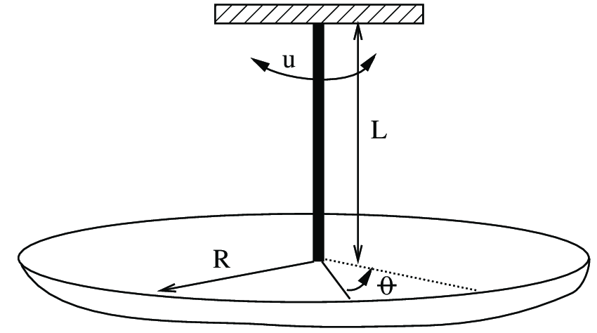 <ul><li><p><strong><span>T = 2π√I/</span></strong></p><ul><li><p><span>I = rotational inertia of the object around the point that it’s rotation (the center)</span></p></li><li><p><span>= torsional constant → twisting restoring force</span></p></li></ul></li></ul>
