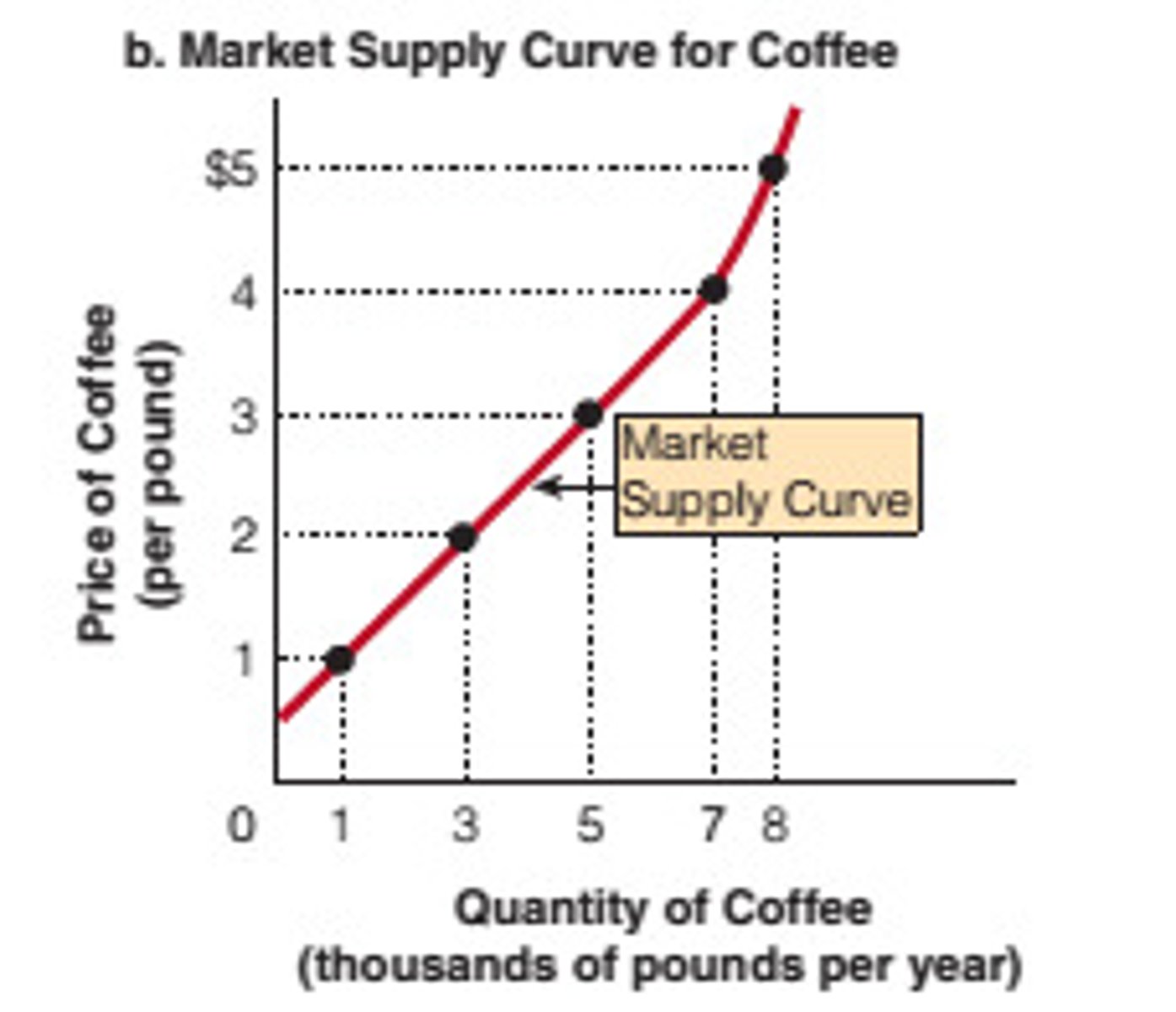 <p>a graph of the relationship between the price of a good and the quantity supplied</p>