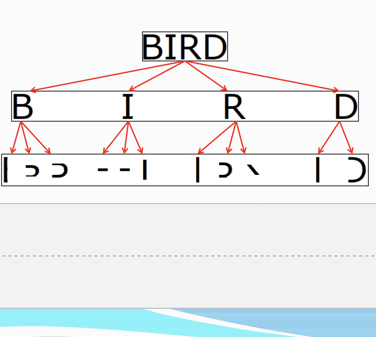 <p>all objects are composed of distinct parts (features); object recognition requires decomposing it into its features</p>