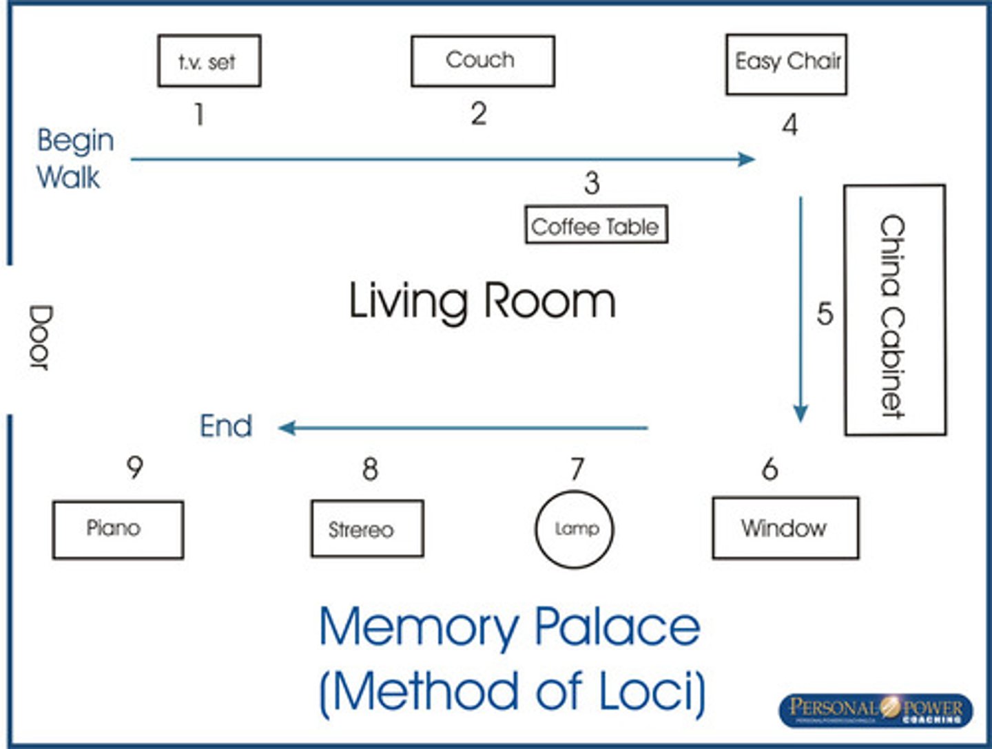 <p>a mnemonic technique that involves associating items on a list with a sequence of familiar physical locations</p>