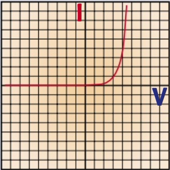 current will only flow through a diode in one direction
