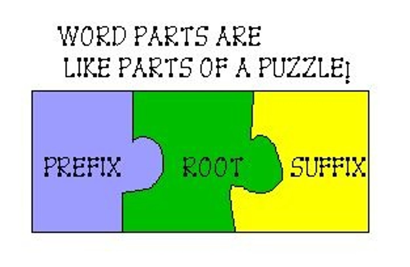 <p>is the study of word structure. Morphemes are the smallest units of meaning words. For example, students use prefixes, suffixes and roots to derive meaning. In the word unbelievable, there are three morphemes: un (not), believe, and able.</p>