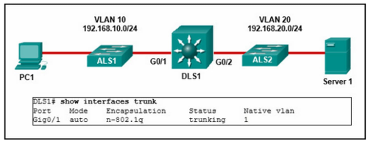 <p>Interface G0/2 is not configured as a trunk.</p><p>3 multiple choice options</p>