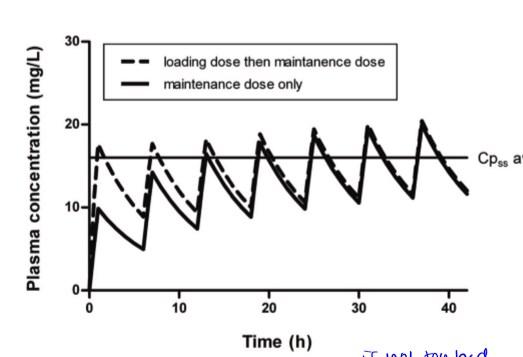 <p>given after loading dose or sometimes patient starts with mdose if their case is not critical</p>