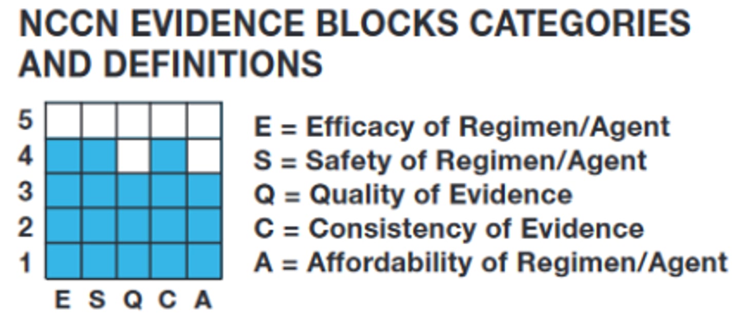 <p>E -- efficacy and regiment agent</p><p>S -- safety of regiment/agent</p><p>Q -- quality of evidence</p><p>C -- consistency of evidence</p><p>A -- affordability of regiment/agent</p>
