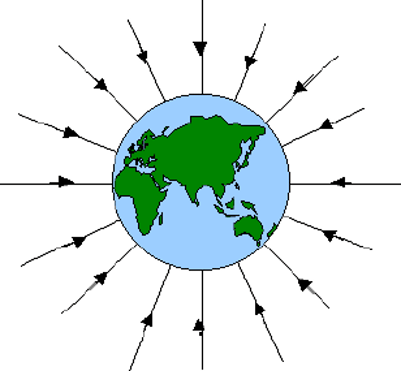 <p>-equally spaced arrows indicate the relative magnitude of the fields and constant/uniform field strength.</p><p>-the direction of arrows show the direction of the gravitational field</p><p>-Gravitational field lines NEVER cross</p>