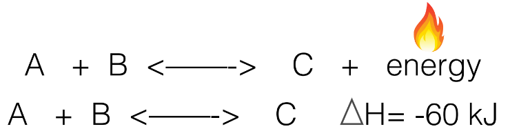 <ul><li><p><strong>does </strong>affect K</p></li><li><p>Think of it as: the energy needs to stay the same so:</p><ul><li><p>if the product is exothermic (R → P +energy), if you increase temp., it will increase the <strong>reverse</strong> reaction to use up that energy</p></li></ul></li></ul><p></p>