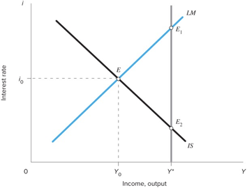 <p>1. Fiscal policy expansion, moving to point E1, with</p><p>higher income and higher interest rates</p><p>2. Monetary policy expansion, resulting in full employment with lower interest rates at point E2</p><p>3. A mix of fiscal expansion and accommodating monetary policy resulting in an intermediate position</p>