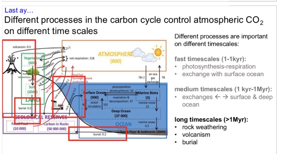 <p>The balance between the removal of from the atmosphere by rock weathering and the addition of to the atmosphere by volcanism</p>