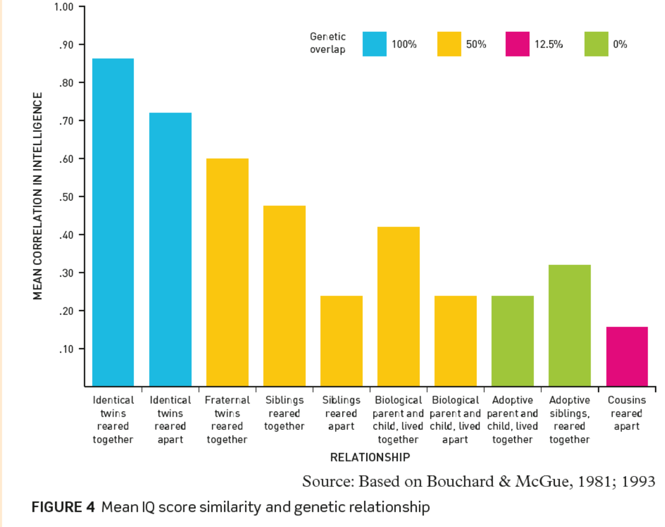 <p>investigated:</p><ul><li><p>aimed to understand the relative influence of genetic (nature) v environment (nurture) on various human traits</p></li><li><p>focused on identical (monozygotic, or MZ) and fraternal (dizygotic, or DZ) twins, many of whom were raised apart in different environments</p></li><li><p>collected data on intelligence and several other traits, including personality, behaviour, and mental health to compare twins reared together and apart</p></li></ul><p>findings: </p><ul><li><p>strong positive correlation - correlation between identical twins reared apart was nearly as high as scores for reared together, indicating significant genetic influence</p></li><li><p>IQ correlation between fraternal twins was much lower, further supporting genetic influence over environment </p></li><li><p>concluded that both nature and nurture interact in complex ways to shape individuals, with genetics often setting potential limits, while environment determines how those potentials are expressed</p></li></ul><p></p>