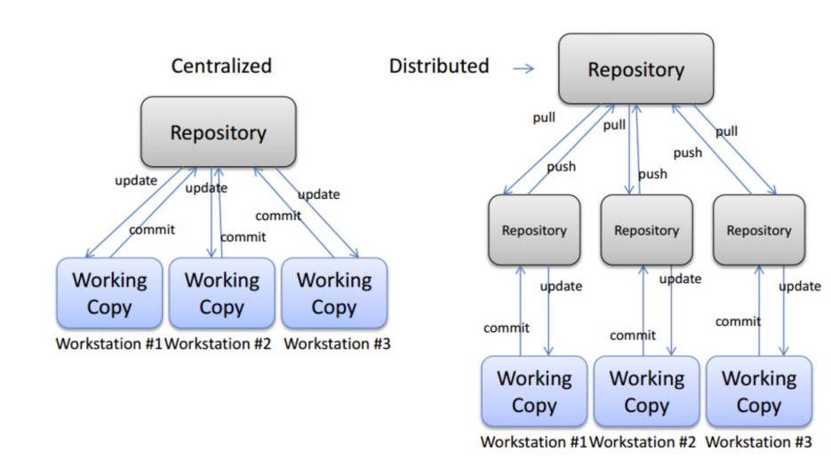 As soon as you commit to a centralised repository others can see your changes whereas Developers must push changes and pull updates from distributed repositories.