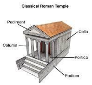 <ul><li><p>Portico - A porch at the front of the temple, featuring a series of columns.</p></li><li><p>Cella - The inner sanctuary that housed the statue of the deity.</p></li><li><p>Podium - A high, elevated base that the temple rests on, with stairs leading to the front entrance.</p></li><li><p>Engaged columns - decorative columns partially embedded in the wall of the cella or other structure.</p></li><li><p>Pediment - The triangular, gable-shaped space at the front and back of the roof, often decorated with sculpture.</p></li></ul><p></p>