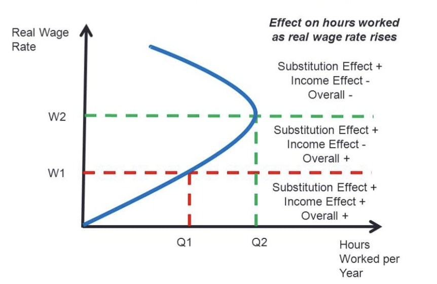 <p>Depends on wage rate, participation rate, and hours supplied</p>