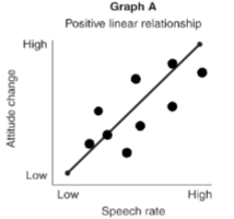 <p>this graph shows a __ where an increase in one variable relates to an increase in another</p>
