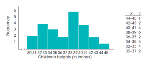 <p>To construct a ________, you first list the numerical scores (the categories of measurement) along the X-axis. Then you draw a bar above each X value</p><p></p>