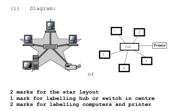 <p>Star topology</p>