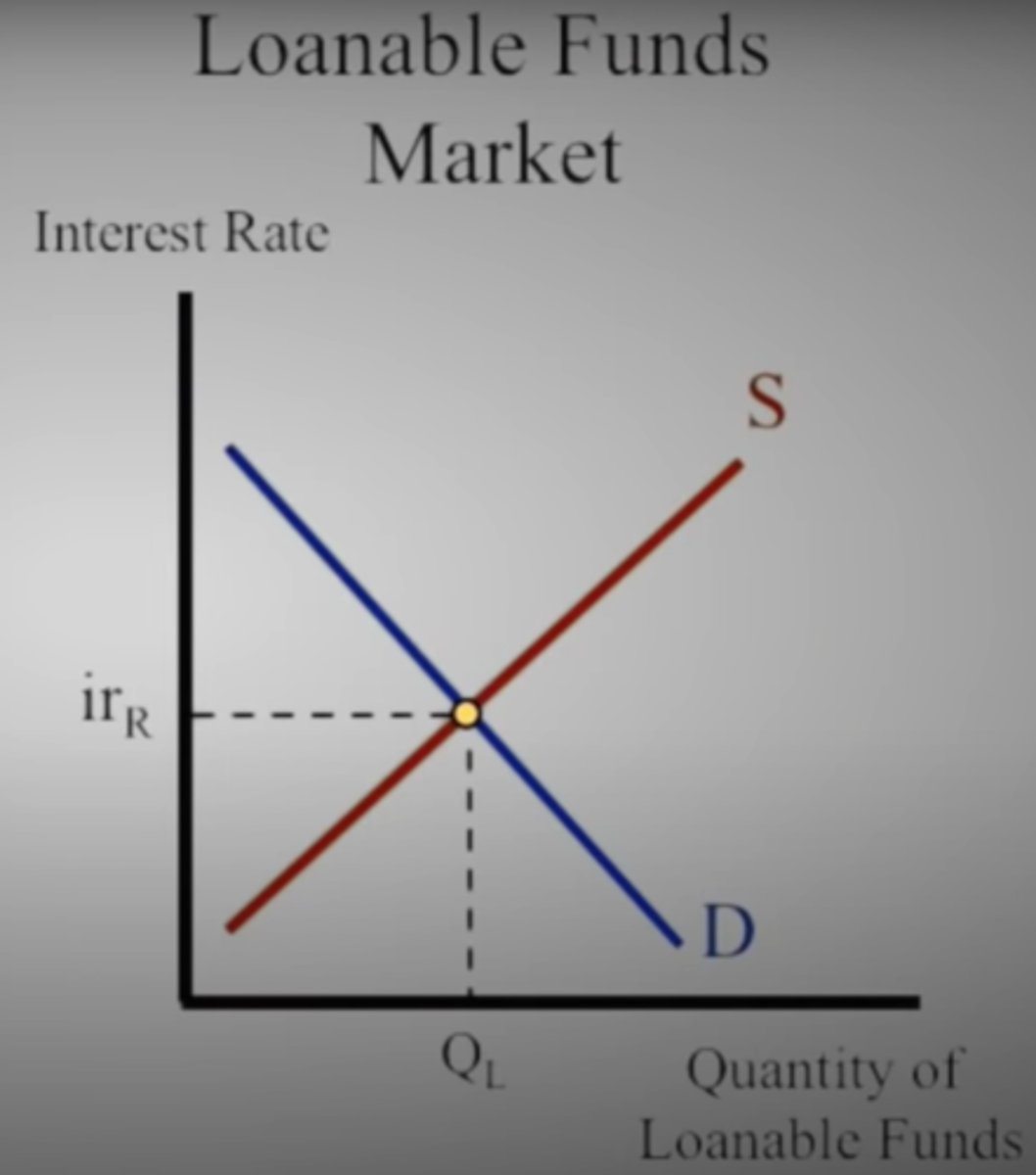 <p>A. Loanable Funds</p>