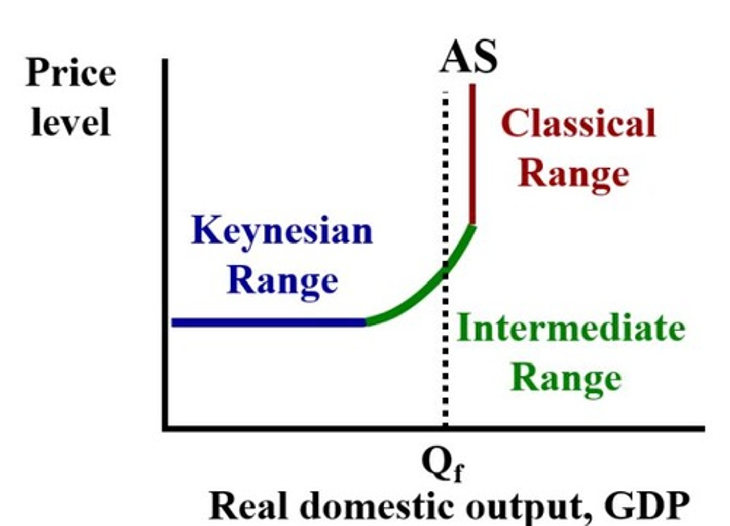 <p>1. Keynesian Range - Horizontal at low output.</p><p>2. Intermediate Range - Upward sloping</p><p>3. Classical Range - Vertical at physical capacity</p>