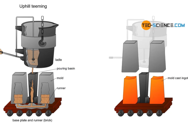 <ul><li><p>taking a ladle from a furnace, which is filled with molten metal and heated to high temperatures in a furnace</p></li><li><p>then removed from the furnace and positioned over a platform which holds the molds on a base plate </p></li><li><p>so the mold is a container made from different materials or refractory bricks/ ceramics/ cast iron/ graphite mold which allows the molten phase to cool quickly </p></li><li><p>mold needs to withstand the melting point of the material casted  </p></li><li><p>there is 2 processes = uphill teeming or downhill teeming (teeming = to pour) </p></li><li><p>open a valve in the ladle and molten phase just pours into the basin and flows below and up into the mold </p></li><li><p>leave to cool in air and remove mold </p></li></ul><p></p>