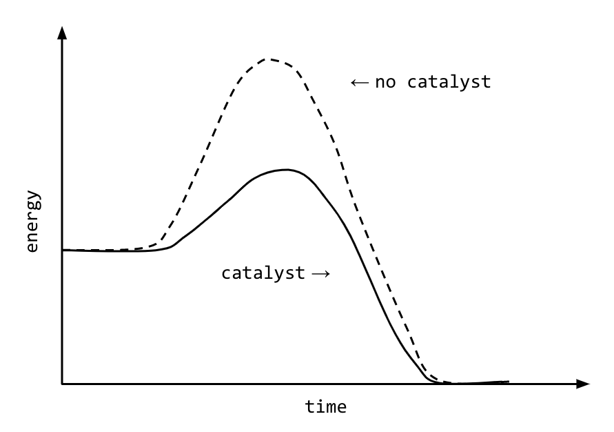 <p>Activation energy</p>