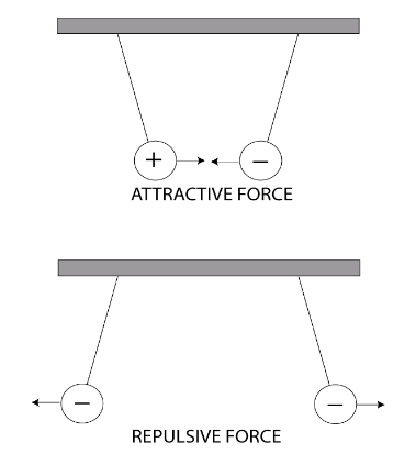 <ul><li><p>Like Charges Repel, Opposites Attract</p></li><li><p>Coulomb’s Law</p><ul><li><p>The <u>force</u> between two charged objects is <u>proportional to the product of their charges </u>divided by the <u>square of the distance between them.</u></p></li></ul></li><li><p>Charge is measured in Coulombs, usually called C.</p></li></ul><p></p>