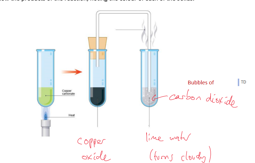 <p>Metal carbonate → metal oxide + carbon dioxide</p>