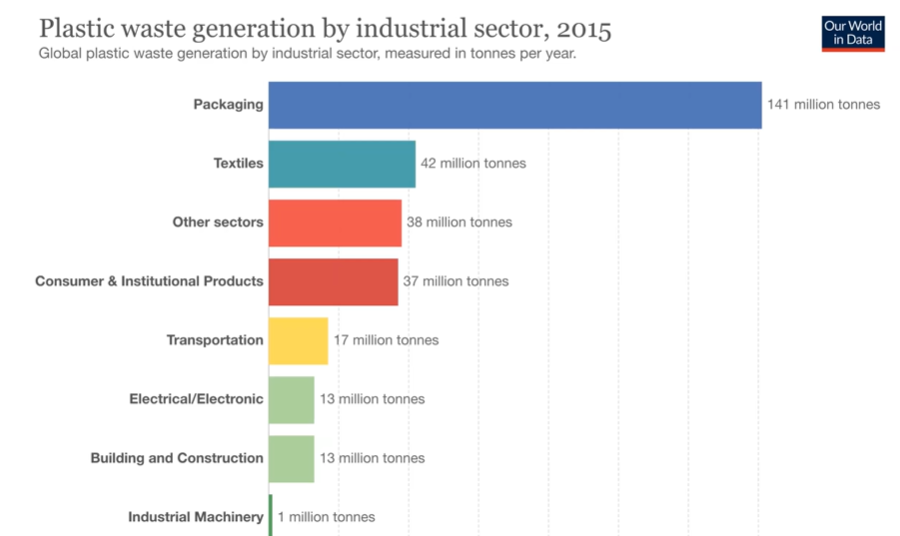 <p>Largest plastic waste generation is a global issue, but this is an issue in certain countries due to inadequately managed plastic waste.</p><p>Share of global mismanaged waste are highest in Asian countries.</p>