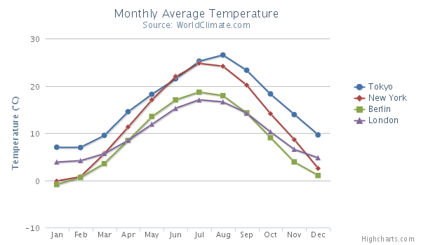 <p>Shows trends over time or ordered categories.</p>