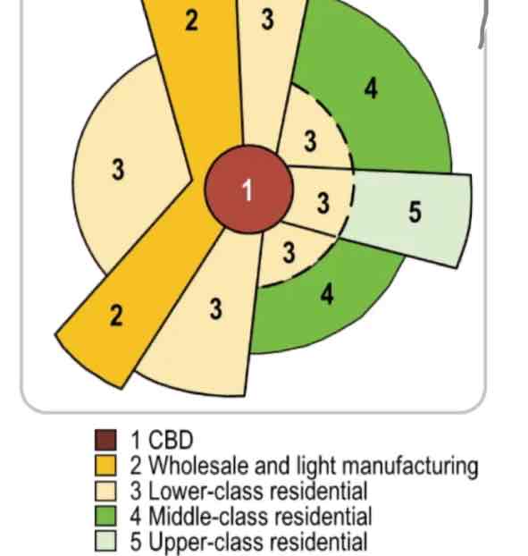 <p><span style="color: rgb(255, 255, 255)">Use of sectors/wedges to classify each type of land use pattern.Sectors develop along transportation routes. Low income housing develops surrounding industry and major transportation routes. Middle and high-income housing develops further from the city center and manufacturing so as not to experience heavy traffic, pollution, etc.&nbsp;</span></p>