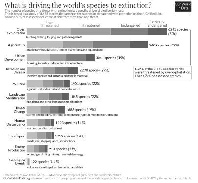 <p><span>The infographic below shows human activities that account for biodiversity loss. Looking only at the total length of each bar, which sector would benefit biodiversity preservation the most if its environmental impacts were reduced.</span></p>