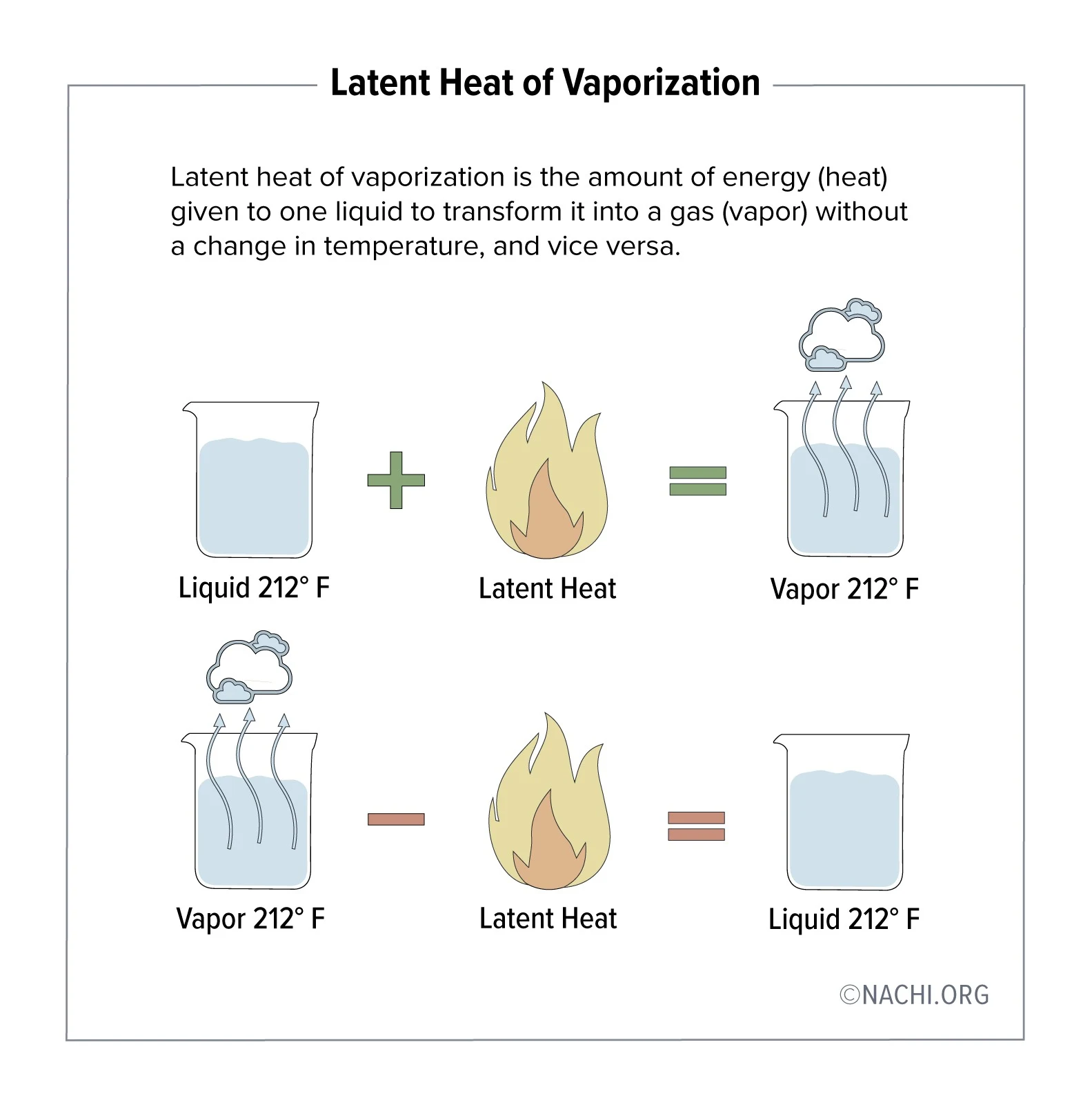 <p>High heat vaporization</p>