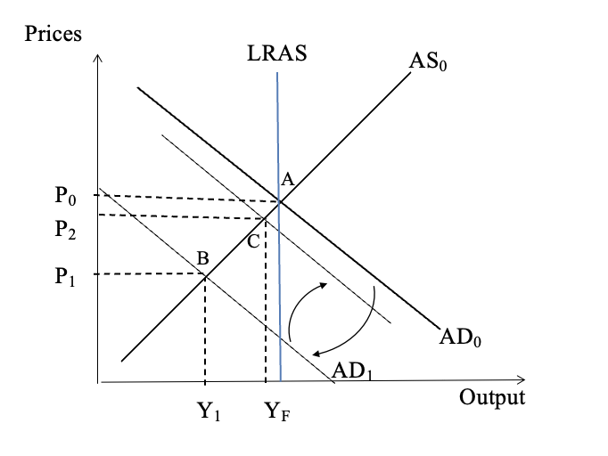 <p>A large negative demand shock – shifting AD<sub>0</sub> back to AD<sub>1</sub></p><p>Option 1: Take a hit on unemployment and wait until in the long run wage and price expectations adjust downwards – restoring output back to its equilibrium level (John Major’s Conservative Party policy 1990-92) Model moves from A to B with lower output and price level.</p><p>Option 2: Admit policy mistake and devalue £ against other EMS currencies, hence shifting the model from B back towards C.</p><p>Option 3: Wait for a speculative attack to destroy the credibility of the fixed rate policy, forcing the £ out of the system and bring about a 14% devaluation of the £ and shift AD curve back to the right towards point C (which is what happened in September 1992).</p>