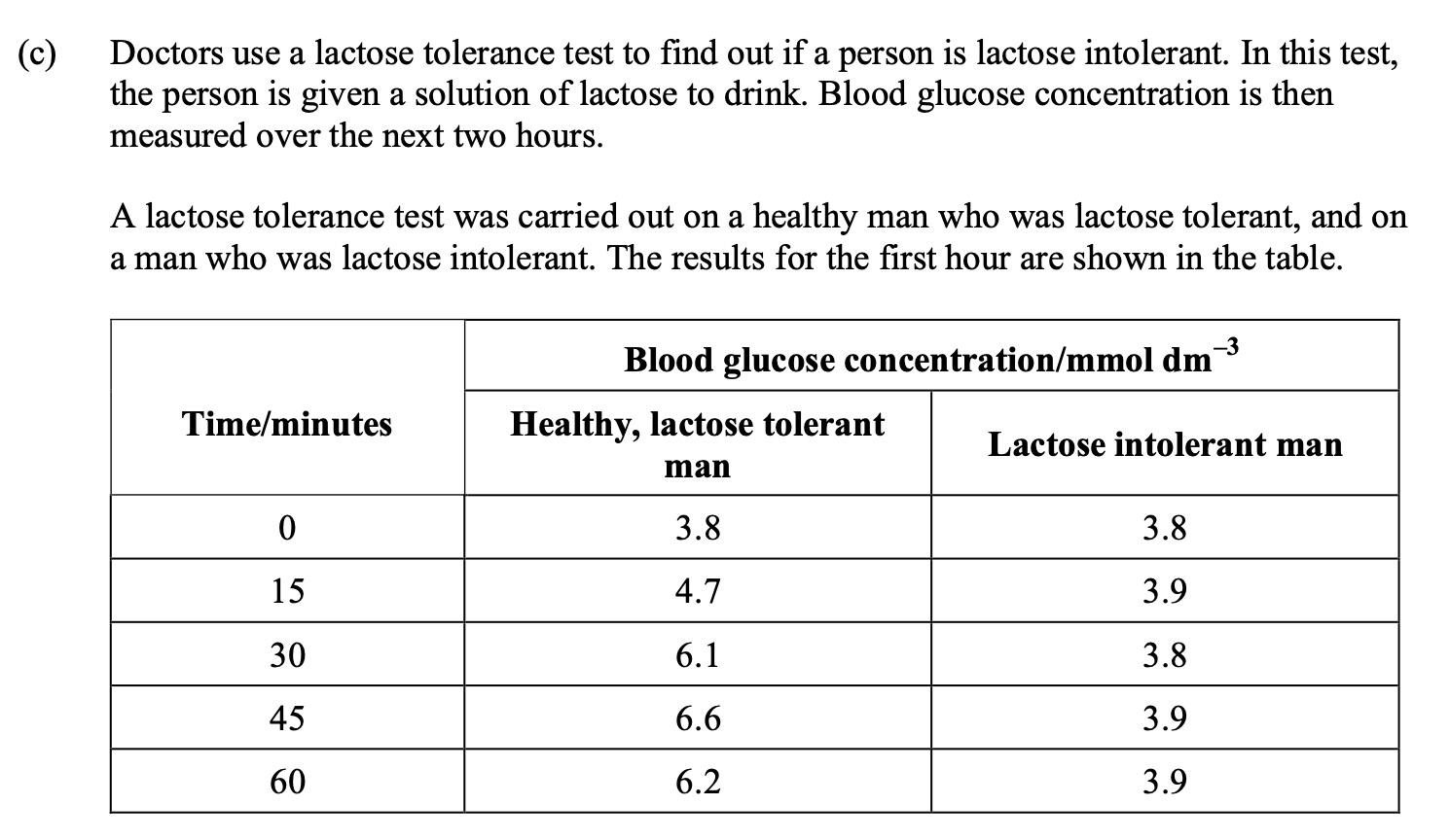 <p>Lactose is present in milk. It is broken down by lactase into glucose and galactose. This is</p><p class="p1">shown in the equation</p><p class="p1">Explain the results for the lactose intolerant man.</p>