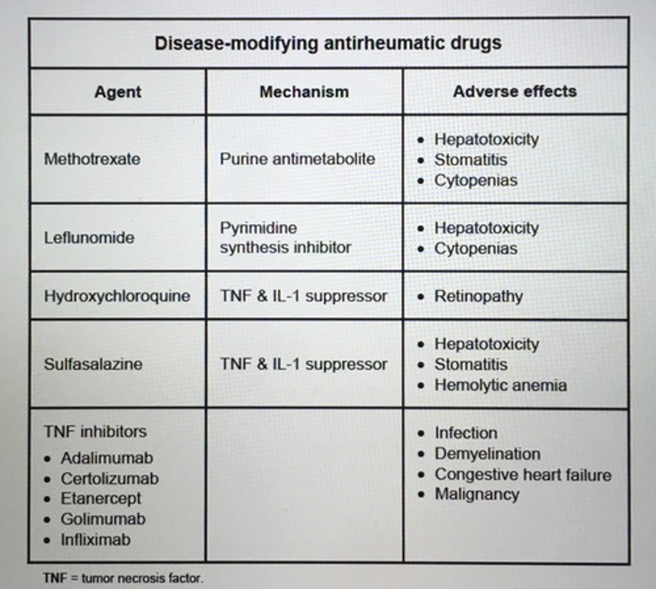 <p>Methotrexate: INC oral ulcers, acute rise in serum transaminases</p><p>folic acid supplementation recommended pts on MTX</p>