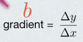 <p><em>b </em>= (difference between y scores) / (difference between x scores)</p>