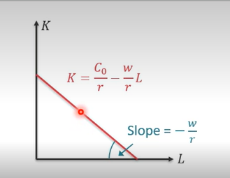 <p>All combinations of L and K add up to same cost</p>