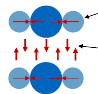 <ul><li><p>Keesom-Forces (dipole-dipole force between permanent dipoles)</p></li><li><p>Debye-Forces (permanent dipole to induced dipole)</p></li><li><p>Van-der-Waals-Forces (induced dipole to induced dipole (between non-polar molecules))</p></li><li><p>Hydrogen bonds (stronger than Van-der-Waals)</p></li></ul><p></p>