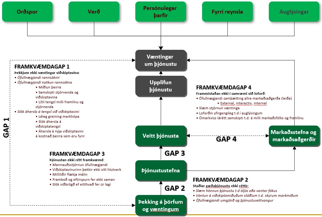 Framkvæmdargap 1-4