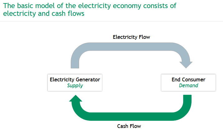 <p>consists of electricity &amp; cash flows between electricity generator (= supplier) &amp; end consumer (= demand)</p>