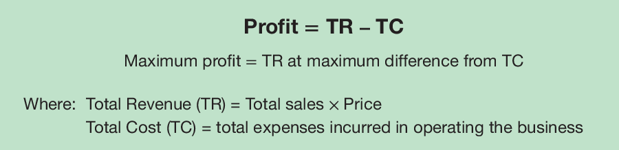 <p><span>profit is what is left after the costs of producing and supplying the product (expenses) have been deducted from money earned from sales (revenue). If the business is unable to consistently make a profit, it will fail. </span></p><p><strong>profit maximisation</strong><span> occurs when there is a maximum difference between the total revenue (that is, the number of sales made multiplied by the price) coming into the business and total costs being paid out</span></p><p></p><p></p>